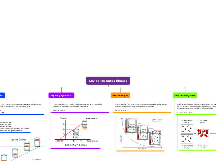 Ley de los Gases ideales - Mapa Mental