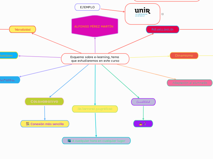 Esquema sobre e-learning, tema que estu...- Mapa Mental
