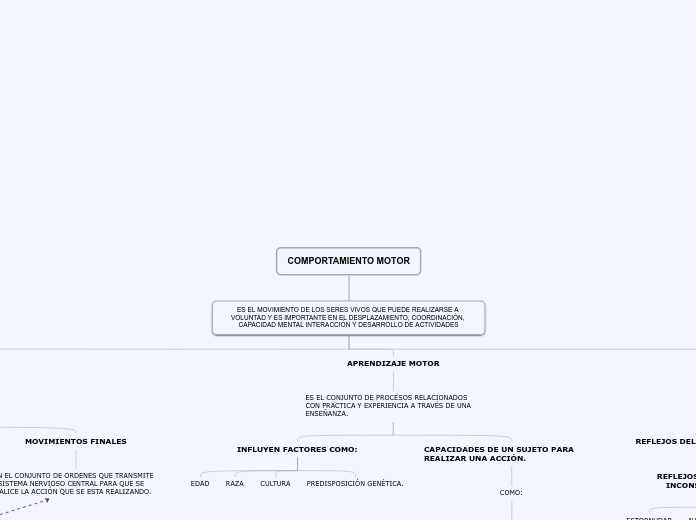 COMPORTAMIENTO MOTOR - Mapa Mental