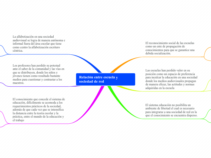 Relación entre escuela y sociedad de re...- Mapa Mental