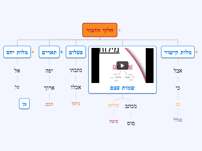 חלקי הדבור - Mind Map