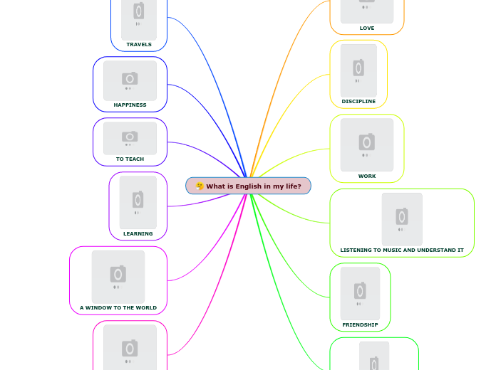 What is English in my life? - Mind Map