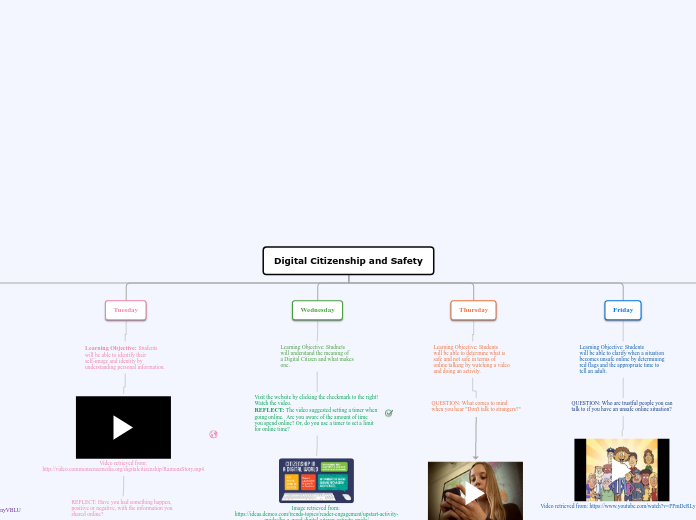 Digital Citizenship and Safety - Mind Map