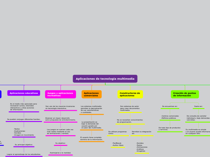 Aplicaciones de tecnología multimedia - Mapa Mental