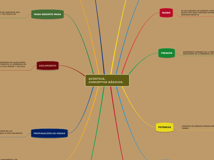 ACÚSTICA.             CONCEPTOS BÁSICOS...- Mapa Mental