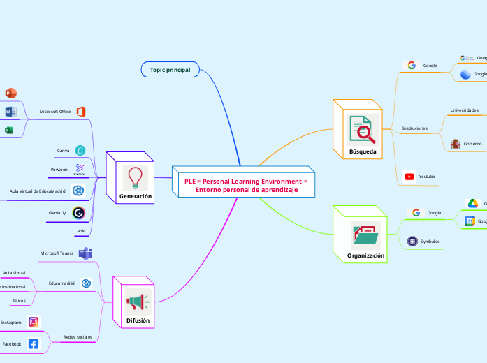 PLE = Personal Learning Environment = Entorno personal de aprendizaje