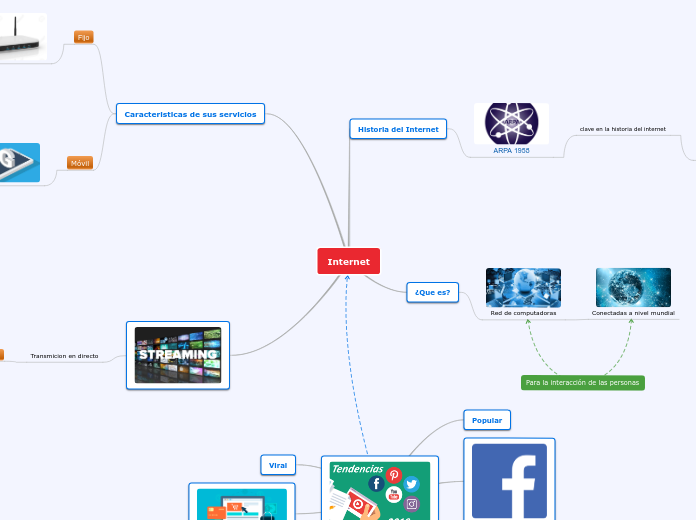 Internet - Mapa Mental