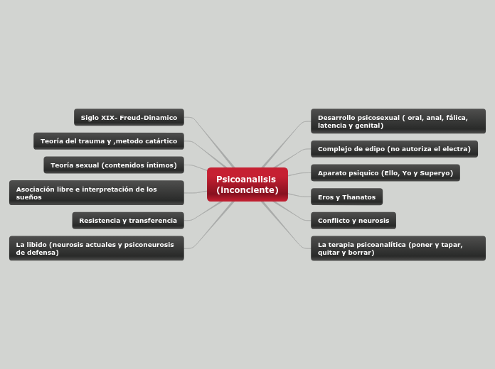Psicoanalisis
(inconciente) - Mapa Mental