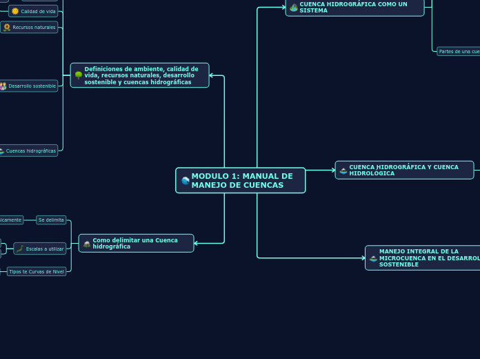 MODULO 1: MANUAL DE MANEJO DE CUENCAS - Mapa Mental
