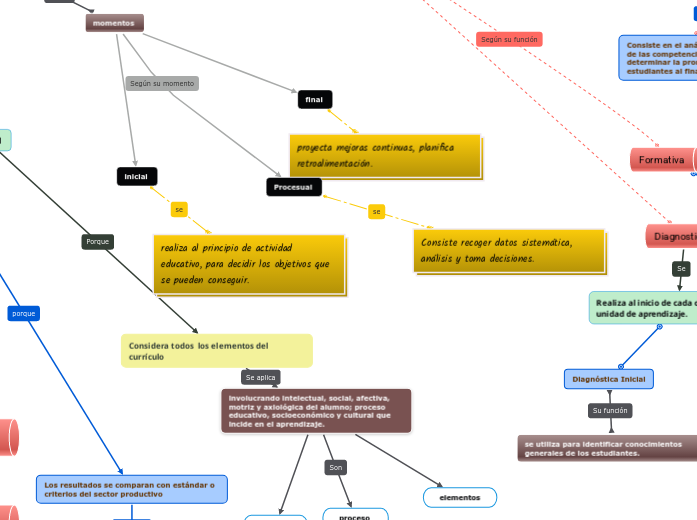 características, momentos y funciones d...- Mapa Mental