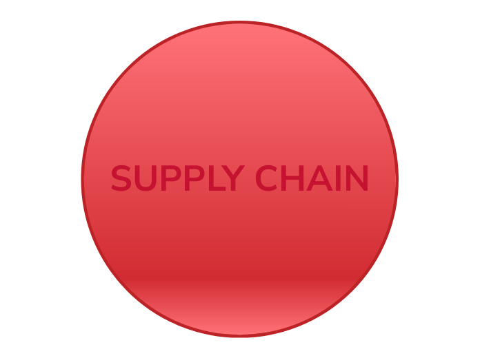 SUPPLY CHAIN - Mindmap