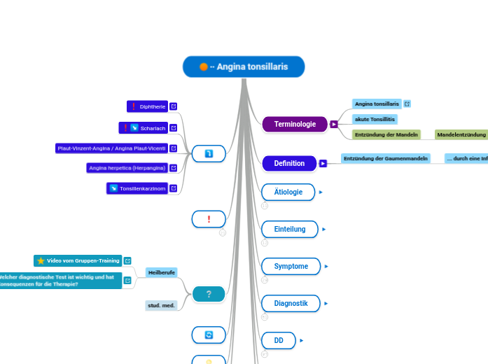 Angina tonsillaris - Mindmap