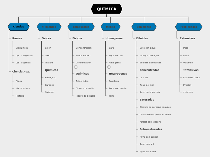 QUIMICA - Mind Map