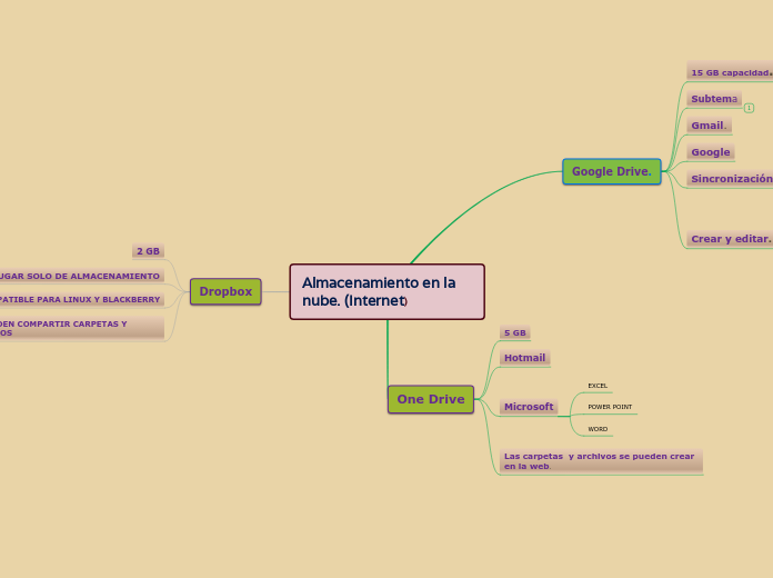 Almacenamiento en la nube. (Internet) - Mapa Mental
