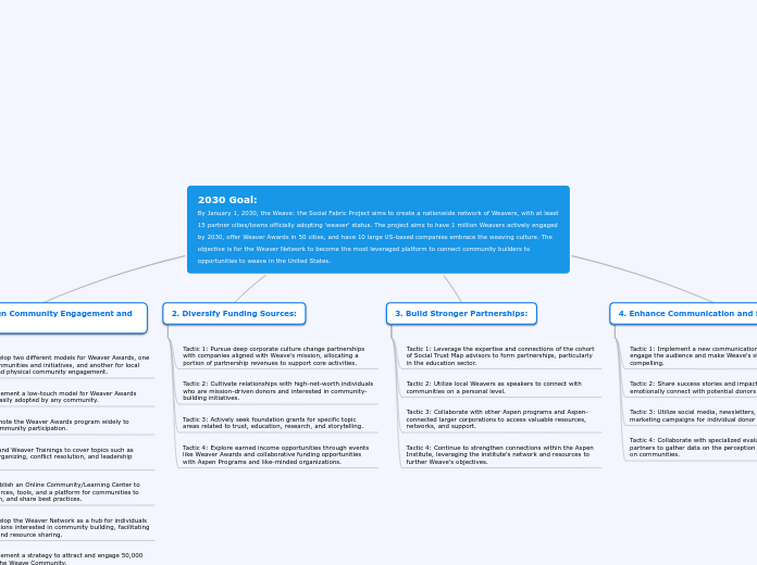 2030 Goal: 
By January 1, 2030, the Weave:...- Mind Map