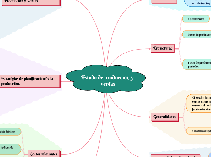 Estado de producción y ventas