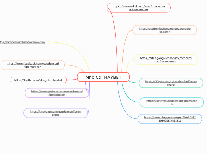 Nhà Cái HAYBET - Mappa Mentale