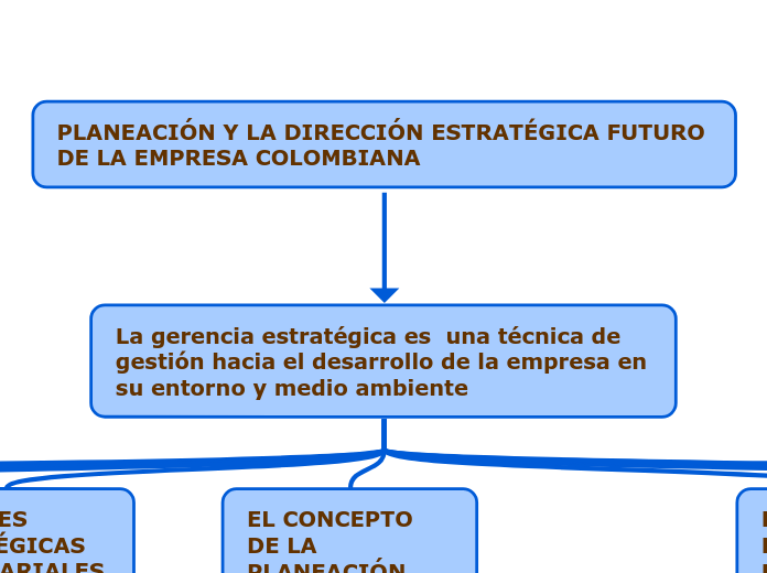 PLANEACIÓN Y LA DIRECCIÓN ESTRATÉGICA FUTU...- Mind Map