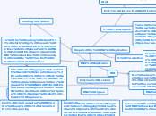 DNA Replication - Mind Map