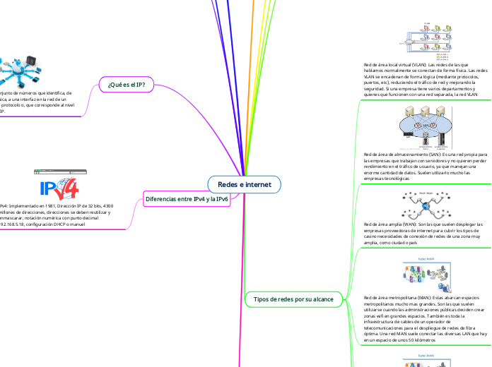 Redes e internet - Mapa Mental