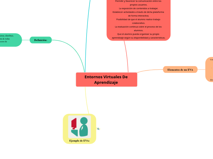 Entornos Virtuales De Aprendizaje - Mind Map