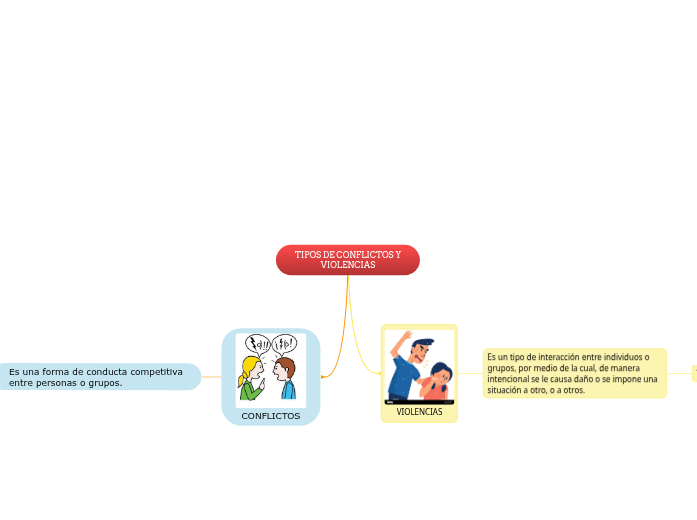 TIPOS DE CONFLICTOS Y VIOLENCIAS - Mapa Mental
