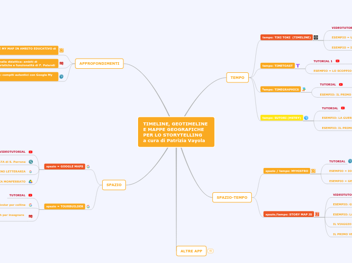 TIMELINE, GEOTIMELINE E MAPPE GEOGRAF...- Mappa Mentale