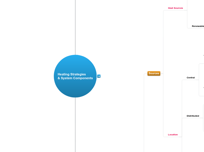 9.1.B Heating Strategies &amp; System Comp...- Mind Map
