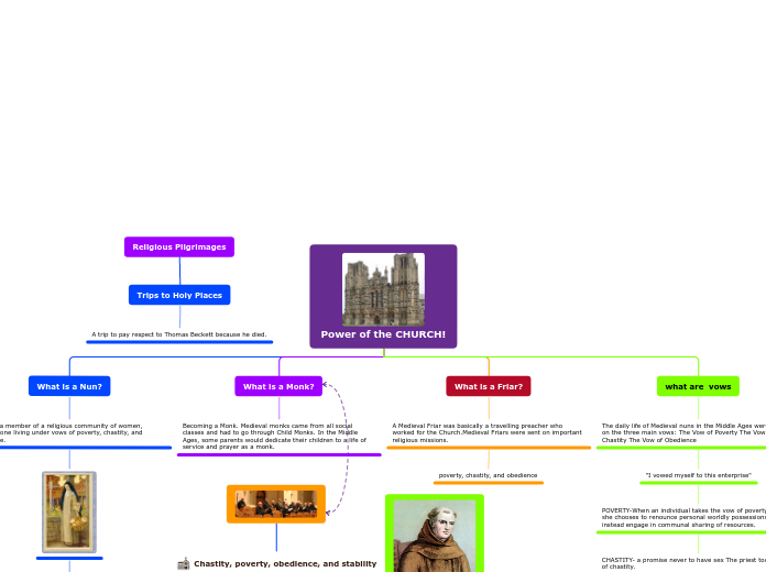 Power of the CHURCH! - Mind Map