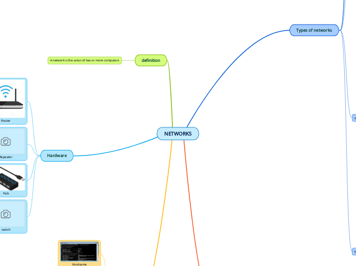 NETWORKS - Mind Map