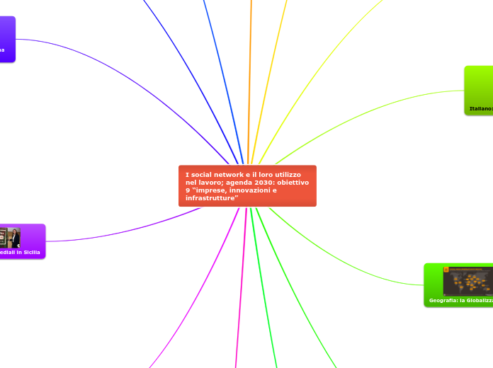 I social network e il loro utilizzo n...- Mappa Mentale