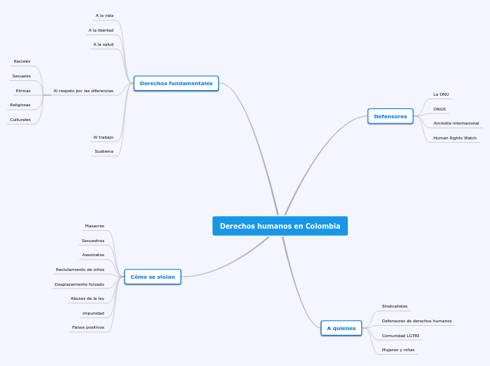 Derechos humanos en Colombia - Mapa Mental