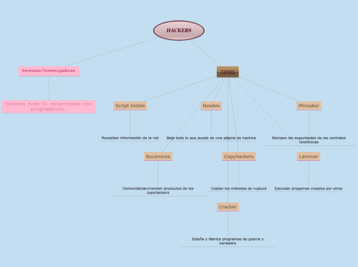 HACKERS - Mapa Mental
