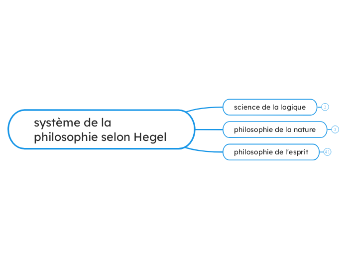 système de la philosophie selon Hegel