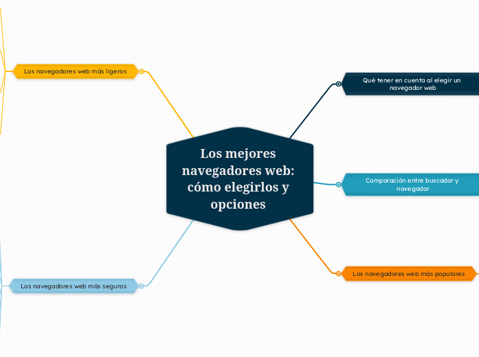 Los mejores navegadores web: cómo elegirlos y opciones temas: Qué tener en cuentaBuscador vs navegadorEn qué fijarnosFunciones y usabilidadSeguridad y privacidadCompatibilidad multidispositivo y 
