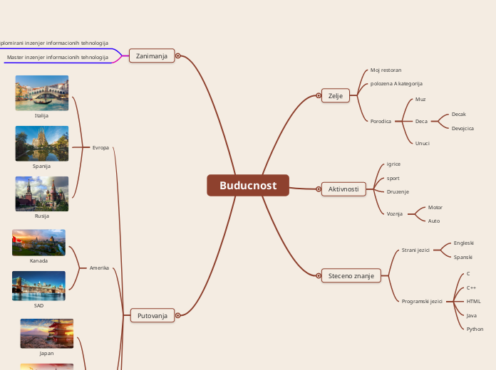 Buducnost - Mind Map