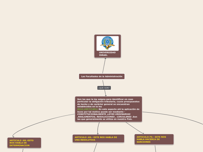 Las Facultades de la Administración - Mapa Mental
