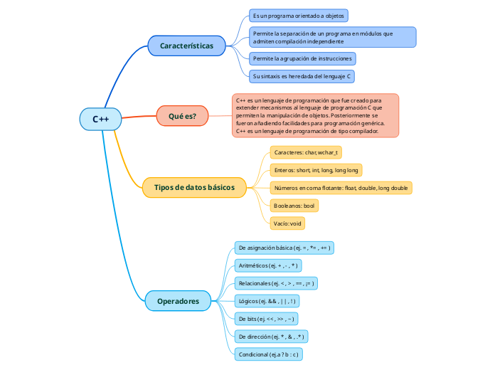 C++ - Mind Map