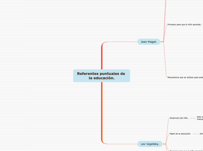Referentes puntuales de la educación. - Mapa Mental