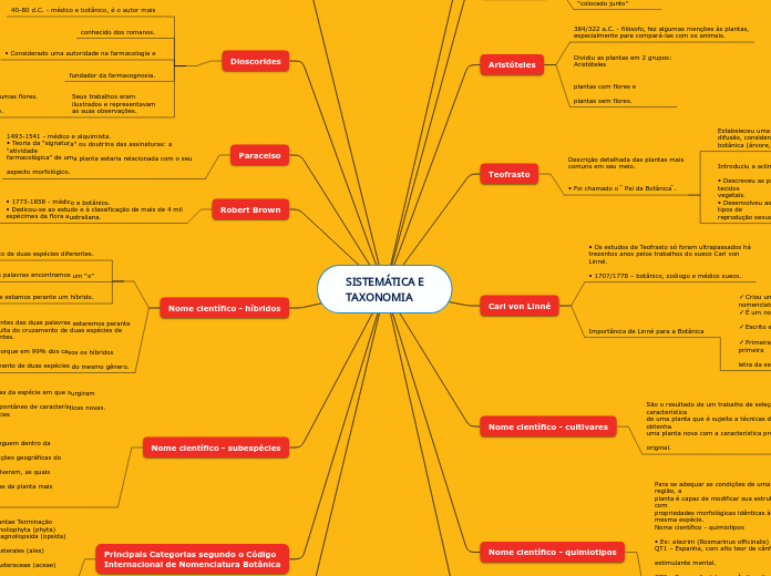 SISTEMÁTICA E
TAXONOMIA - Mapa Mental
