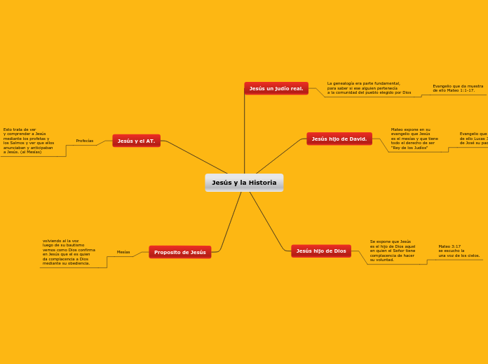 Jesús y la Historia - Mapa Mental