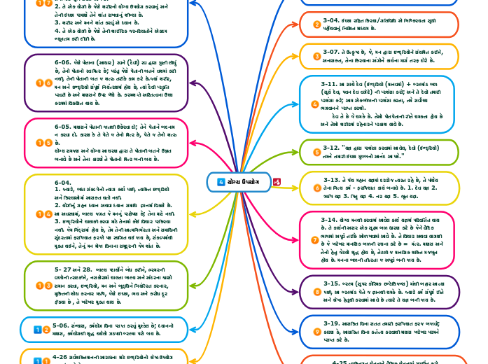 યોગ્ય ઉપયોગ - Mind Map
