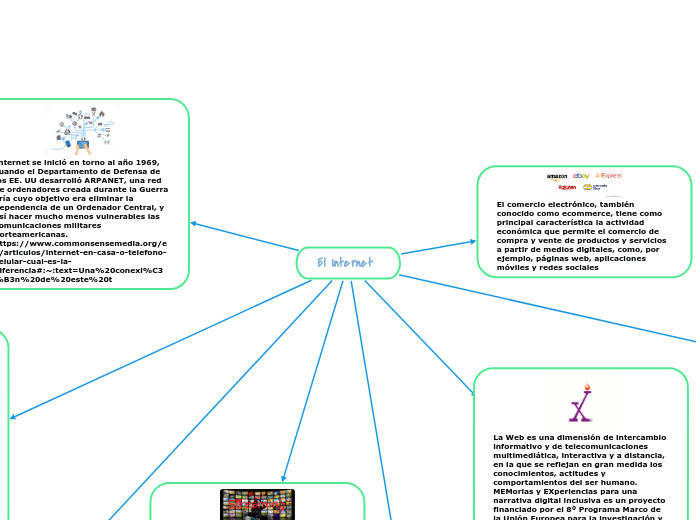 El Internet - Mapa Mental
