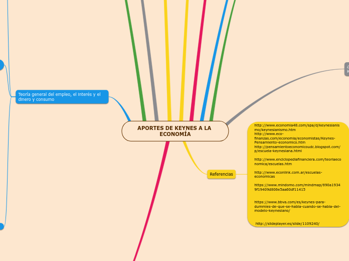 APORTES DE KEYNES A LA ECONOMÍA - Mapa Mental
