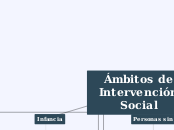 Ámbitos de intervención social - Mapa Mental