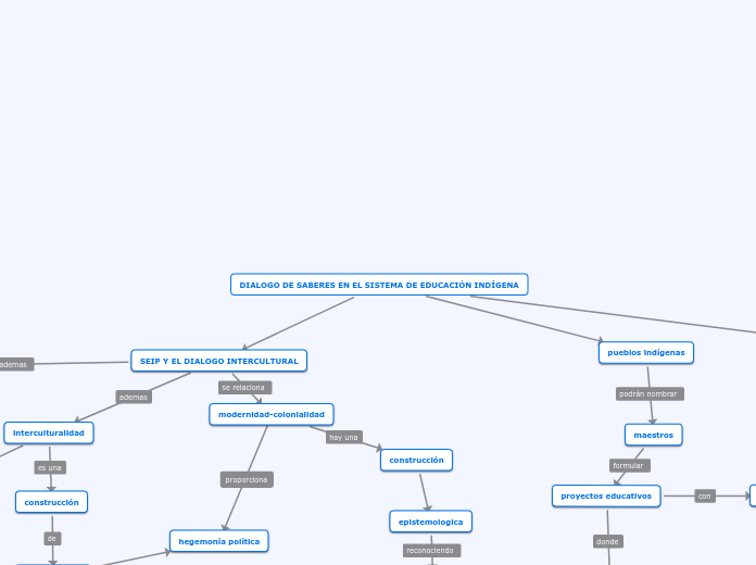 DIALOGO DE SABERES EN EL SISTEMA DE EDU...- Mapa Mental
