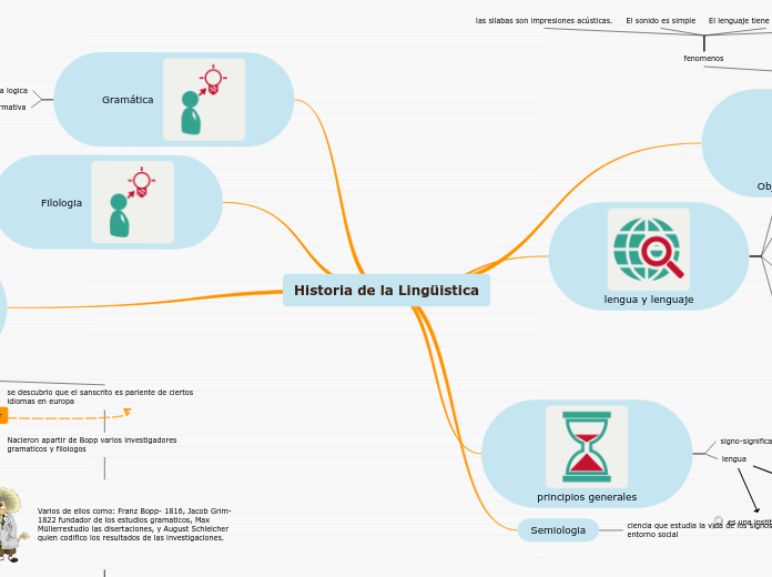 Historia de la Lingüistica - Mapa Mental