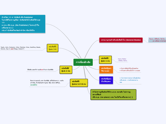 การเขียนอ้างอิง - Mind Map