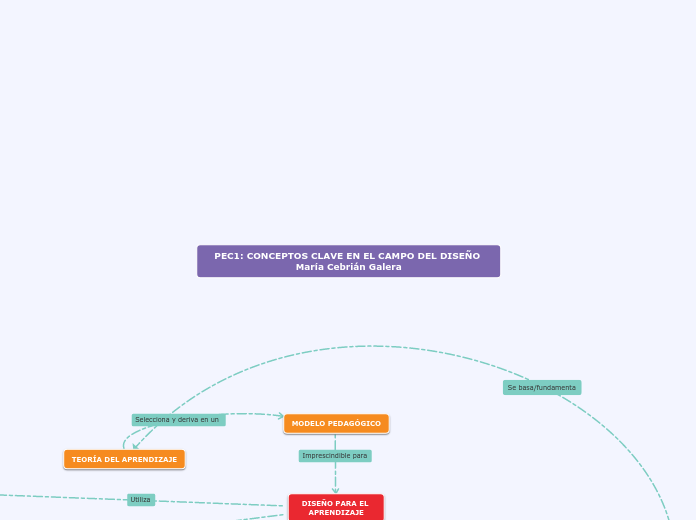 PEC1: CONCEPTOS CLAVE EN EL CAMPO DEL D...- Mapa Mental