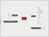 Moon - Mind Map